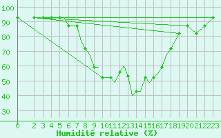 Courbe de l'humidit relative pour Araxos Airport