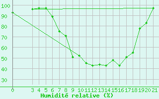 Courbe de l'humidit relative pour Slavonski Brod