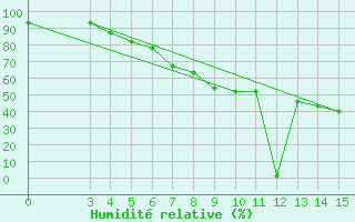 Courbe de l'humidit relative pour Khoy