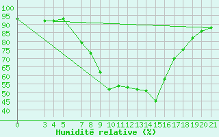 Courbe de l'humidit relative pour Podgorica-Grad