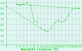 Courbe de l'humidit relative pour Krapina