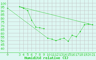 Courbe de l'humidit relative pour Zagreb / Maksimir