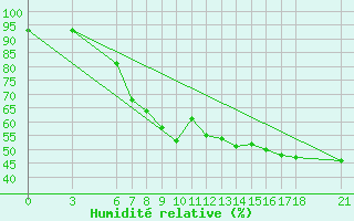 Courbe de l'humidit relative pour Mugla