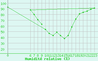 Courbe de l'humidit relative pour Zenica