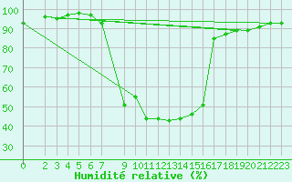 Courbe de l'humidit relative pour Celje