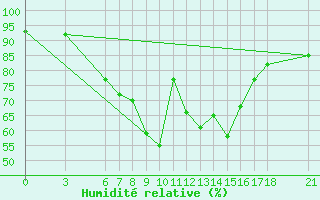 Courbe de l'humidit relative pour Yozgat