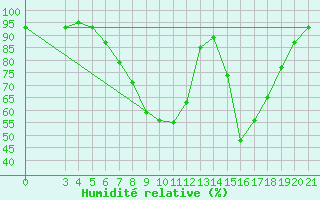 Courbe de l'humidit relative pour Zagreb / Maksimir