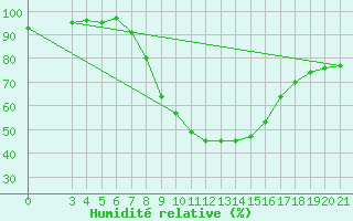 Courbe de l'humidit relative pour Slavonski Brod