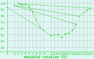 Courbe de l'humidit relative pour Plauen