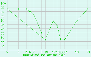 Courbe de l'humidit relative pour Prilep