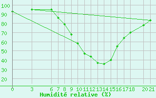 Courbe de l'humidit relative pour Mostar