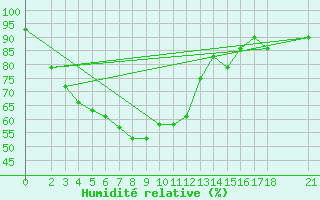 Courbe de l'humidit relative pour Chaing Rai