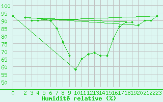 Courbe de l'humidit relative pour Grosseto