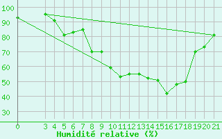Courbe de l'humidit relative pour Zagreb / Maksimir