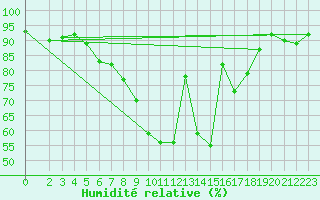 Courbe de l'humidit relative pour Kaisersbach-Cronhuette