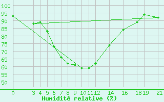 Courbe de l'humidit relative pour Mtwara