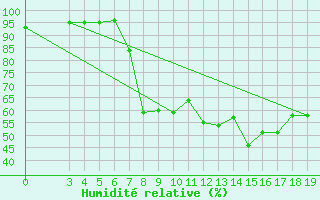 Courbe de l'humidit relative pour Daruvar