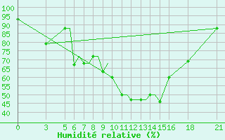 Courbe de l'humidit relative pour Vitebsk