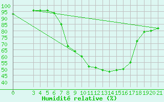 Courbe de l'humidit relative pour Slavonski Brod