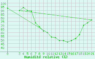 Courbe de l'humidit relative pour Gradiste