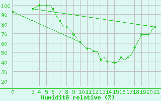 Courbe de l'humidit relative pour Zeltweg