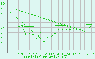 Courbe de l'humidit relative pour Bizerte