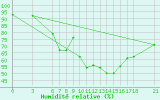 Courbe de l'humidit relative pour Aksehir