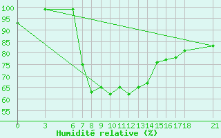 Courbe de l'humidit relative pour Ayvalik