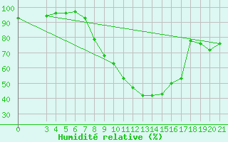 Courbe de l'humidit relative pour Slavonski Brod
