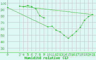 Courbe de l'humidit relative pour Gospic