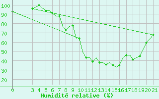 Courbe de l'humidit relative pour Zeltweg