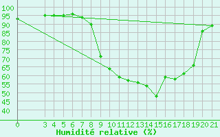 Courbe de l'humidit relative pour Slavonski Brod