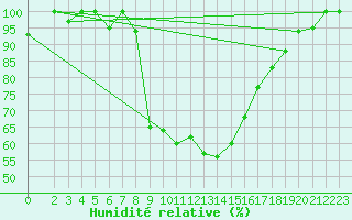 Courbe de l'humidit relative pour Lecce