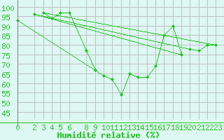 Courbe de l'humidit relative pour Malacky