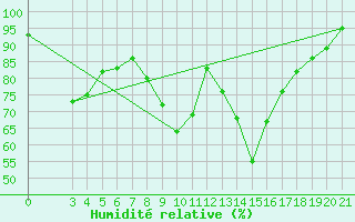 Courbe de l'humidit relative pour Krizevci
