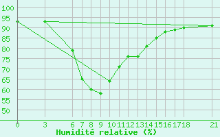 Courbe de l'humidit relative pour Akakoca