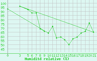 Courbe de l'humidit relative pour Bjelovar