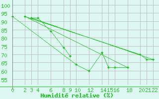 Courbe de l'humidit relative pour Cabo Busto
