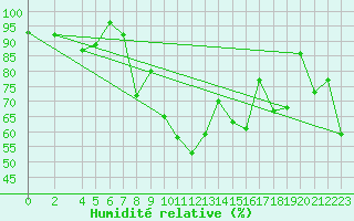 Courbe de l'humidit relative pour Ristolas (05)