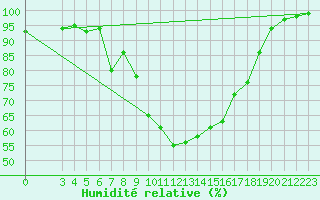 Courbe de l'humidit relative pour Seefeld