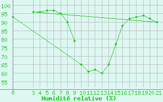 Courbe de l'humidit relative pour Podgorica / Golubovci