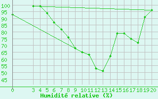 Courbe de l'humidit relative pour Sisak