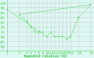 Courbe de l'humidit relative pour Vitebsk