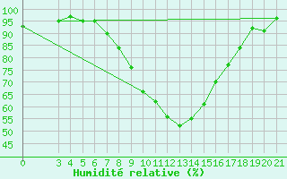 Courbe de l'humidit relative pour Niksic