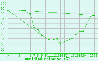 Courbe de l'humidit relative pour Nesbyen-Todokk