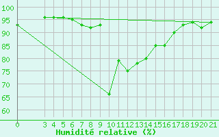 Courbe de l'humidit relative pour Gradiste