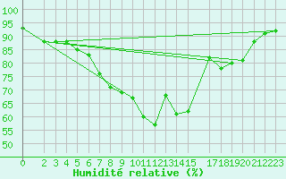 Courbe de l'humidit relative pour Eisenach