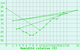 Courbe de l'humidit relative pour Chumphon