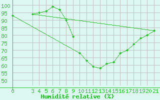 Courbe de l'humidit relative pour Bilogora
