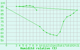 Courbe de l'humidit relative pour Slavonski Brod